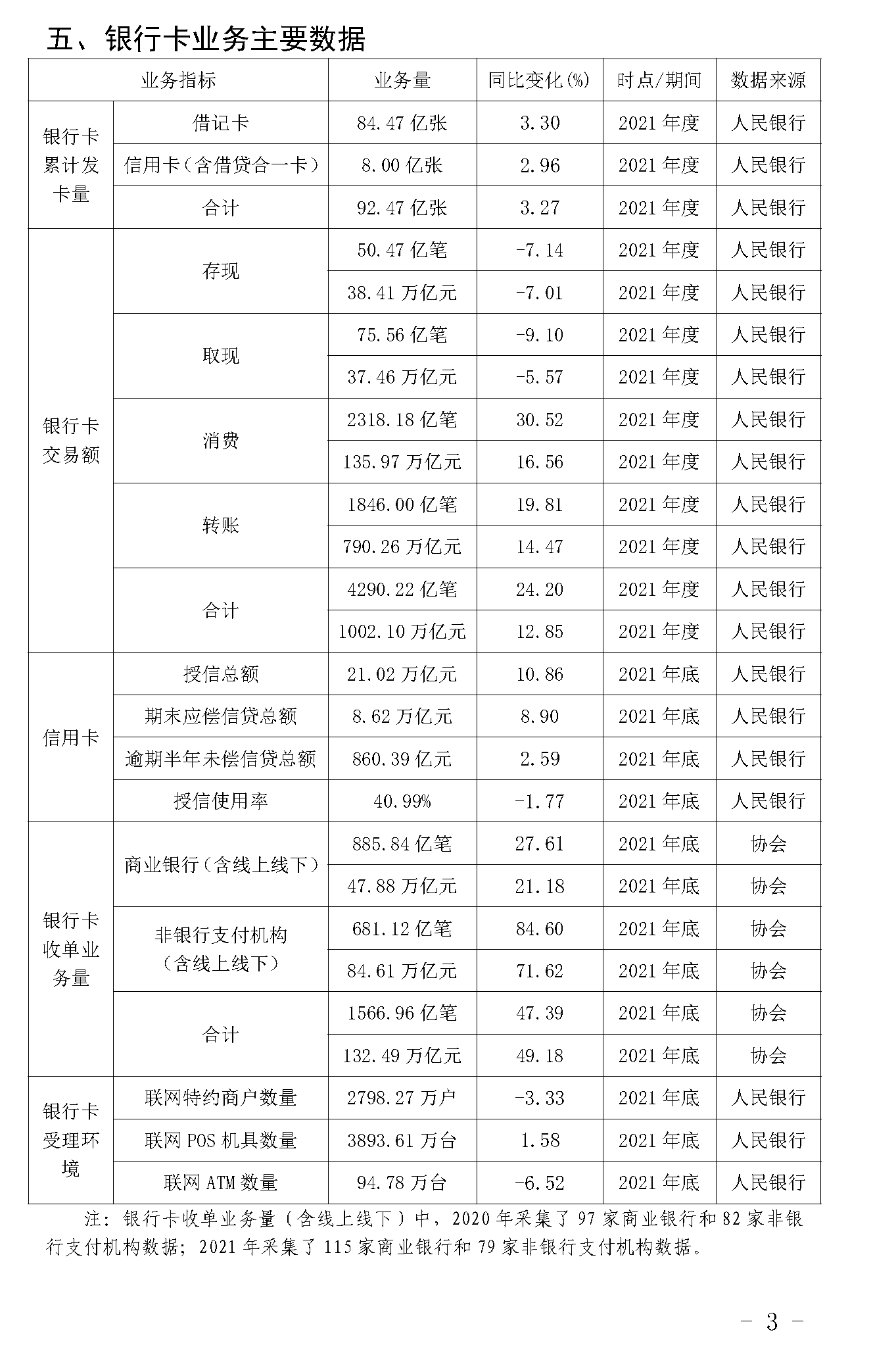 截止2021年末POS機(jī)總量3893萬(wàn)臺(tái)！信用卡逾期半年總額860億