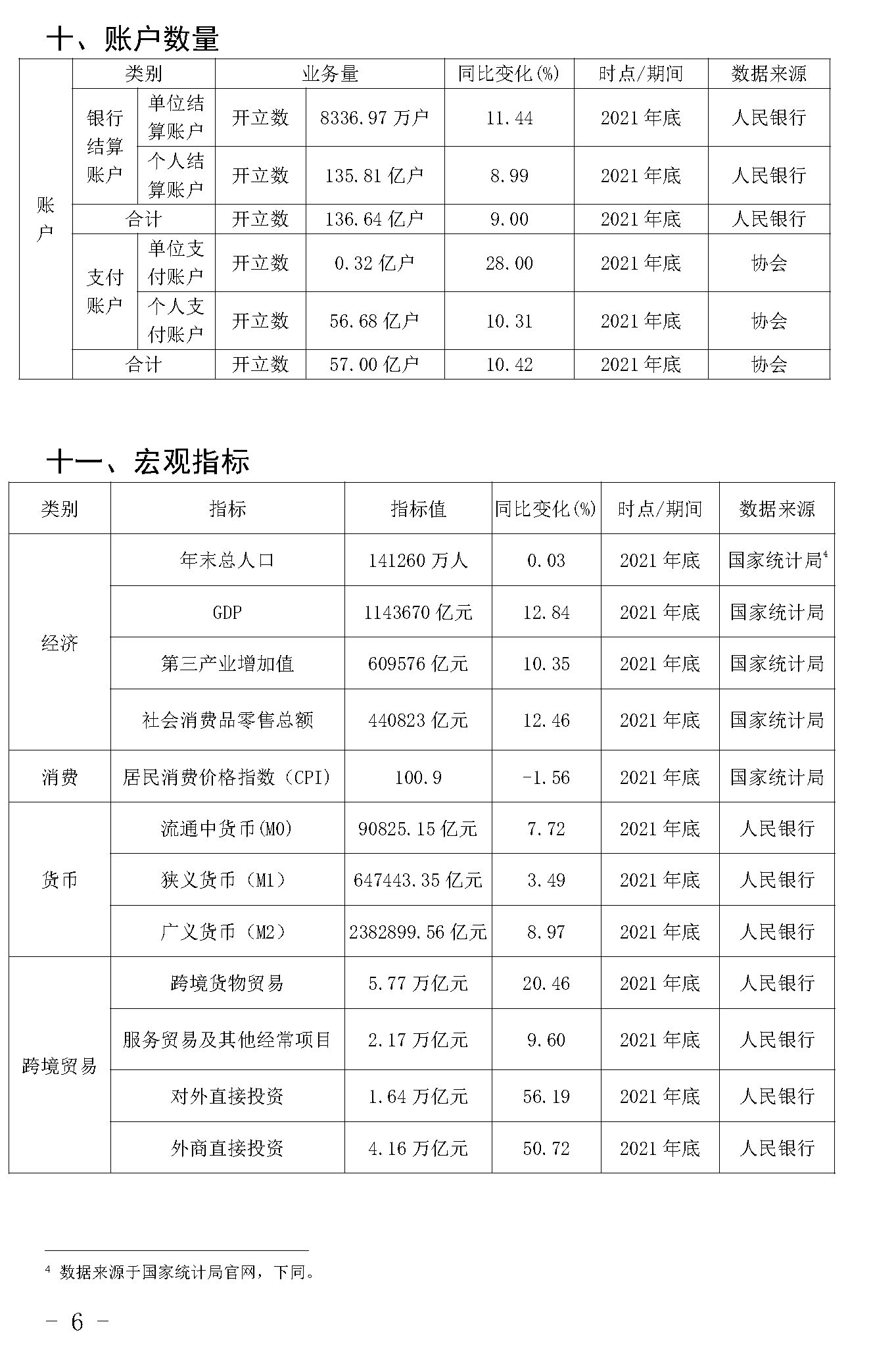 截止2021年末POS機(jī)總量3893萬(wàn)臺(tái)！信用卡逾期半年總額860億