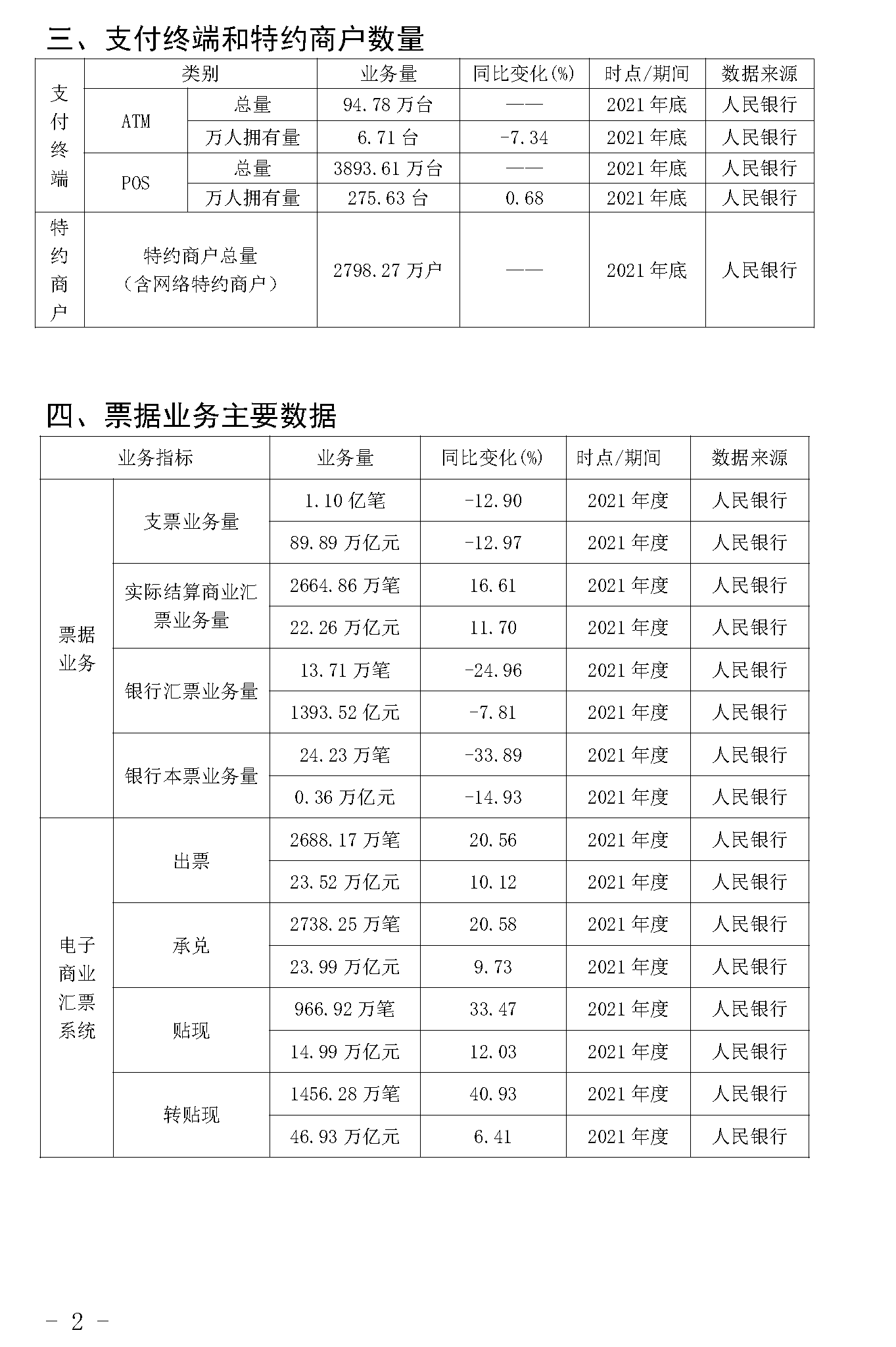 截止2021年末POS機(jī)總量3893萬(wàn)臺(tái)！信用卡逾期半年總額860億