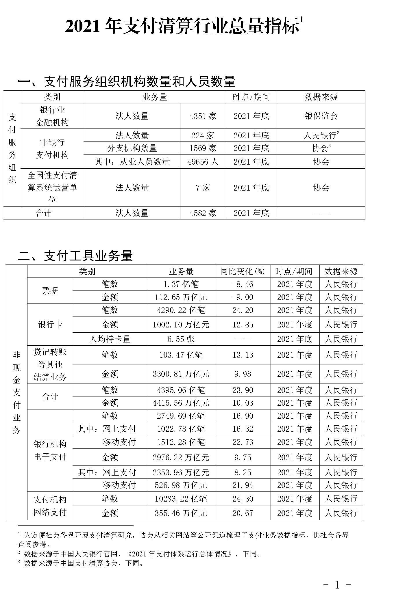 截止2021年末POS機(jī)總量3893萬(wàn)臺(tái)！信用卡逾期半年總額860億